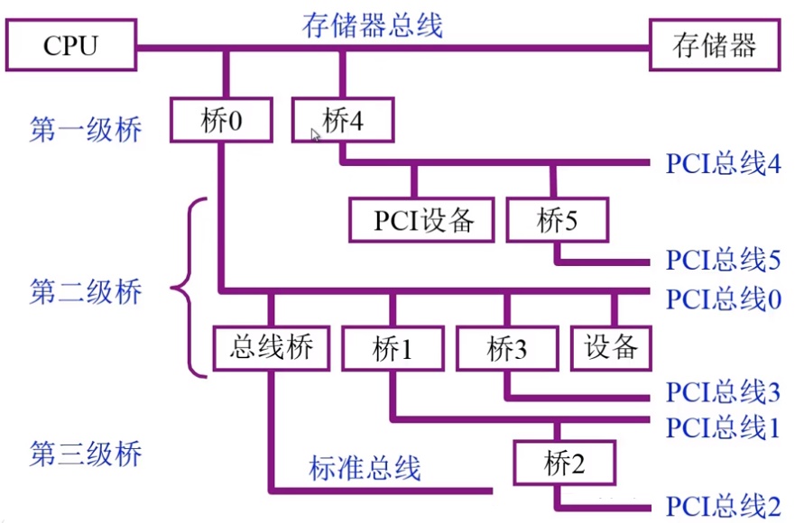 多层PCI总线结构